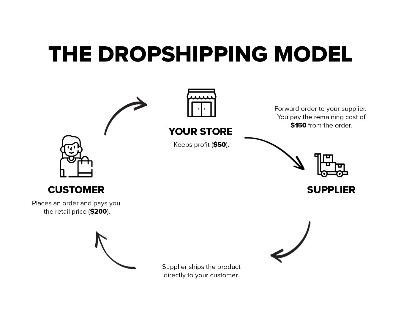 infographic explaining dropshipping process