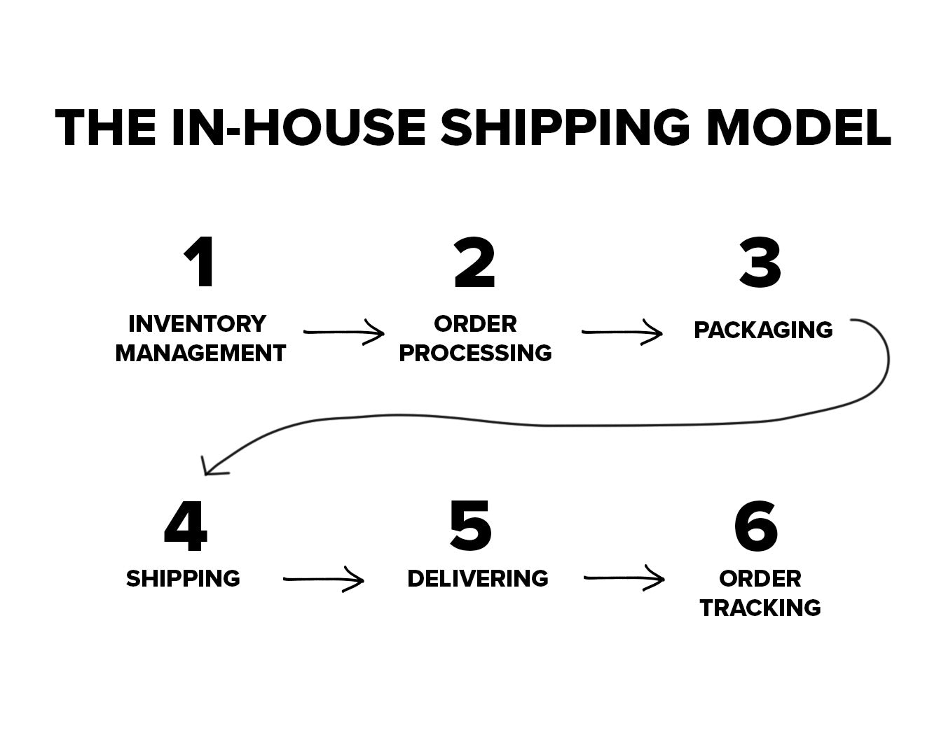 the in-house order fulfillment process model